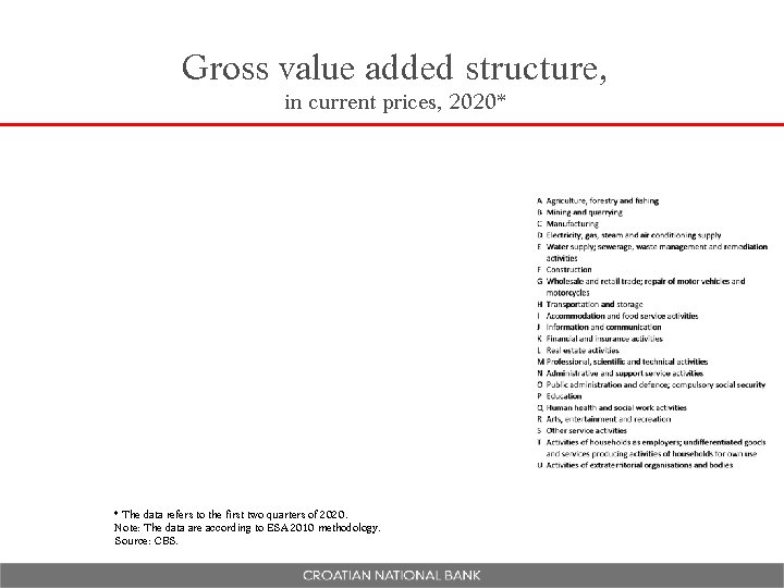 Gross value added structure, in current prices, 2020* * The data refers to the