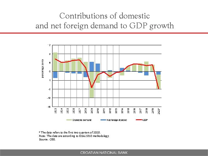 Contributions of domestic and net foreign demand to GDP growth * The data refers