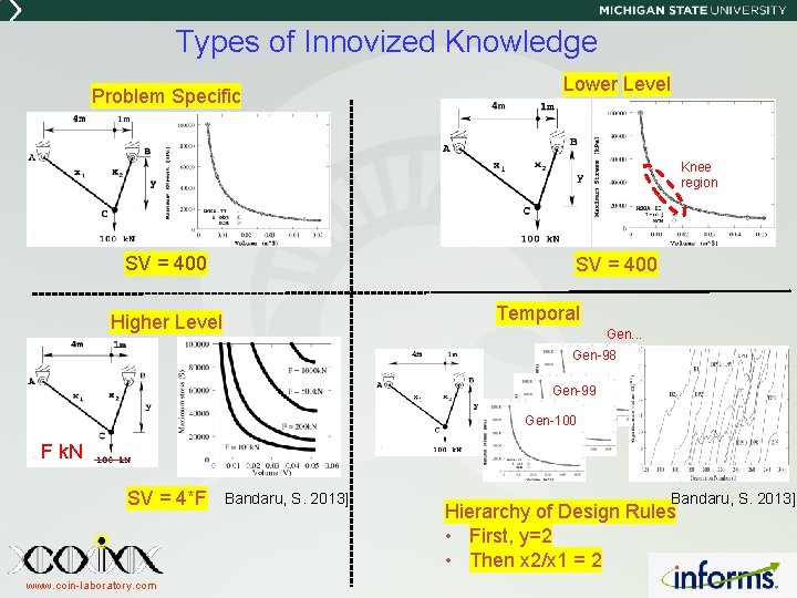 Types of Innovized Knowledge Problem Specific Lower Level Knee region SV = 400 Temporal