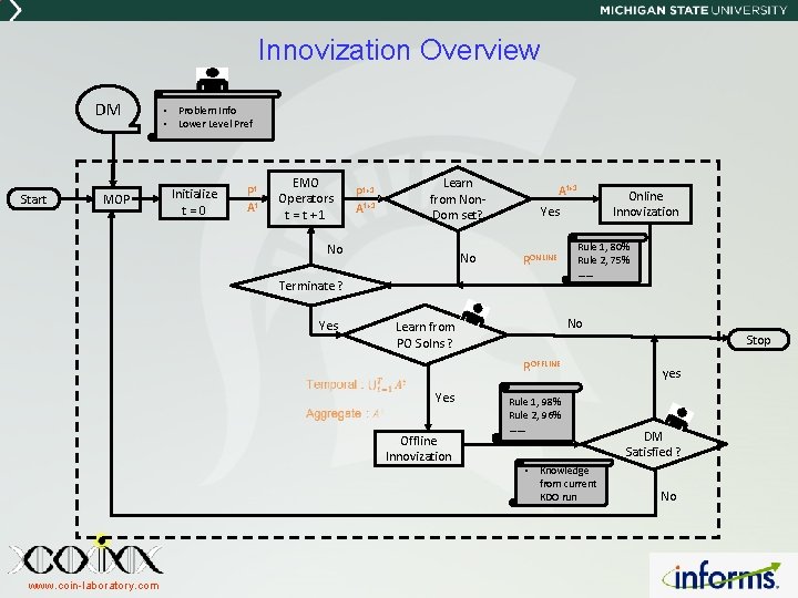 Innovization Overview DM Start MOP • Problem Info • Lower Level Pref Initialize t=0