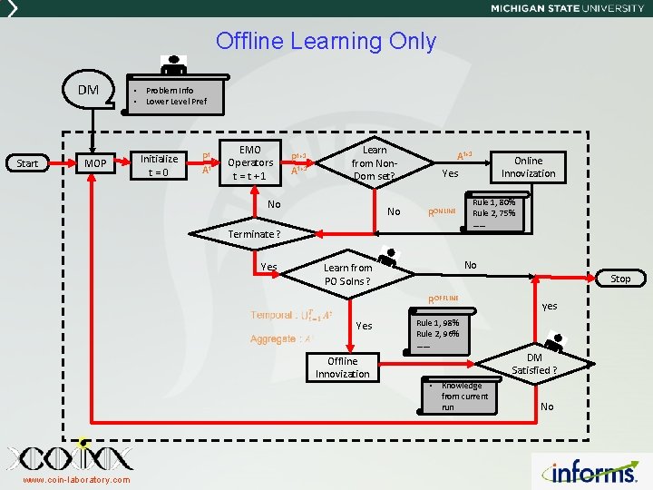 Offline Learning Only DM Start MOP • Problem Info • Lower Level Pref Initialize