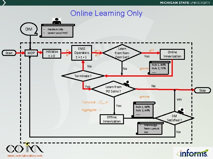 Online Learning Only DM Start MOP • Problem Info • Lower Level Pref Initialize