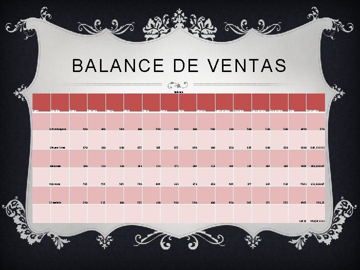 BALANCE DE VENTAS Balance Item Detalle Enero Febrero Marzo Abril Mayo Junio Julio Agosto