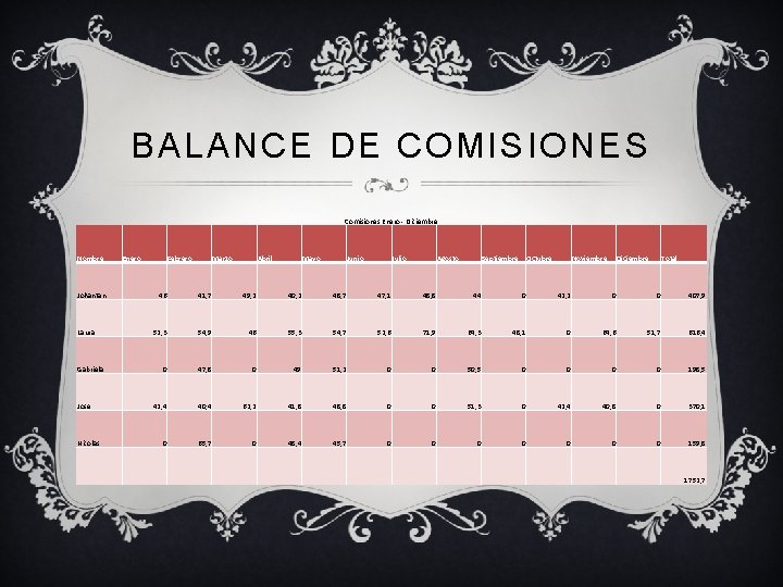 BALANCE DE COMISIONES Comisiones Enero - Diciembre Nombre Johantan Laura Gabriela Jose Nicolas Enero