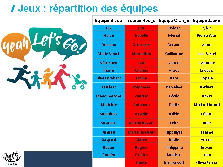 Jeux : répartition des équipes Equipe Bleue Equipe Rouge Equipe Orange Equipe Jaune Luc