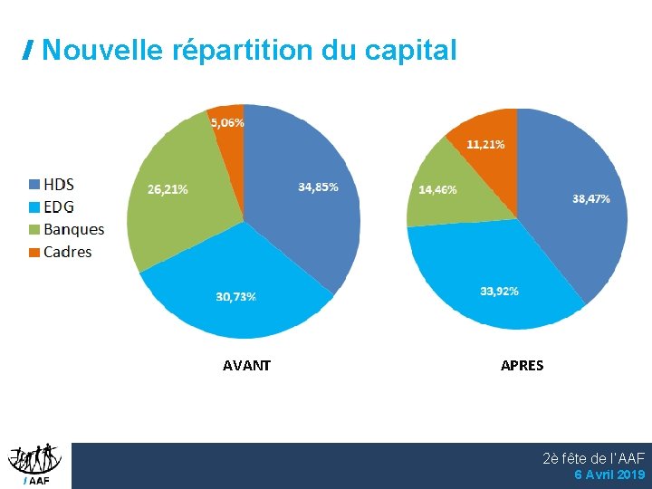 Nouvelle répartition du capital AVANT APRES 2è fête de l’AAF 6 Avril 2019 