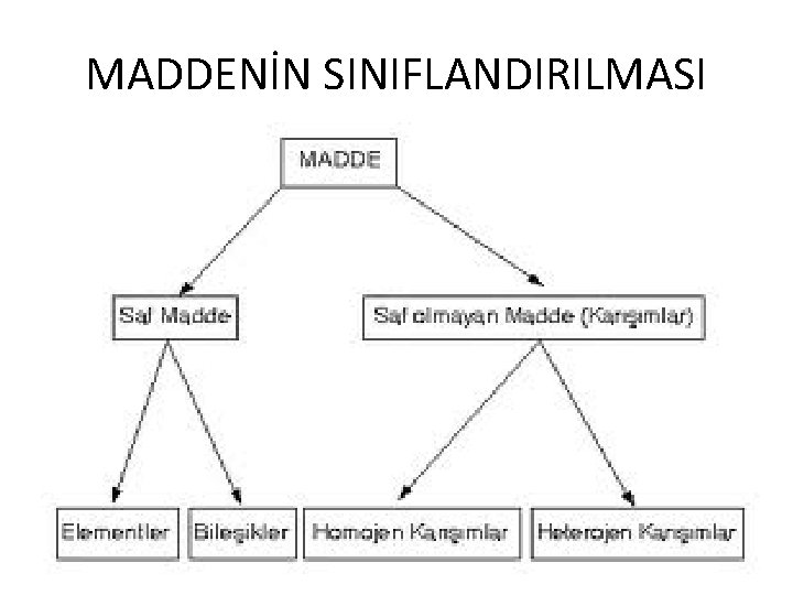 MADDENİN SINIFLANDIRILMASI 