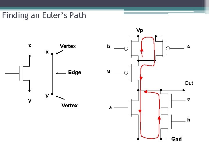 Finding an Euler’s Path Vp x x Vertex Edge b c a Out y