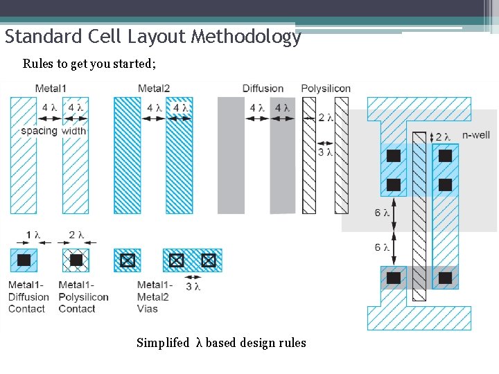 Standard Cell Layout Methodology Rules to get you started; Simplifed λ based design rules