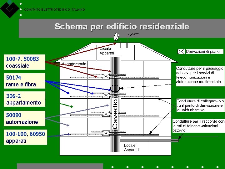 COMITATO ELETTROTECNICO ITALIANO Schema per edificio residenziale 100 -7, 100 -7 50083 coassiale 50174