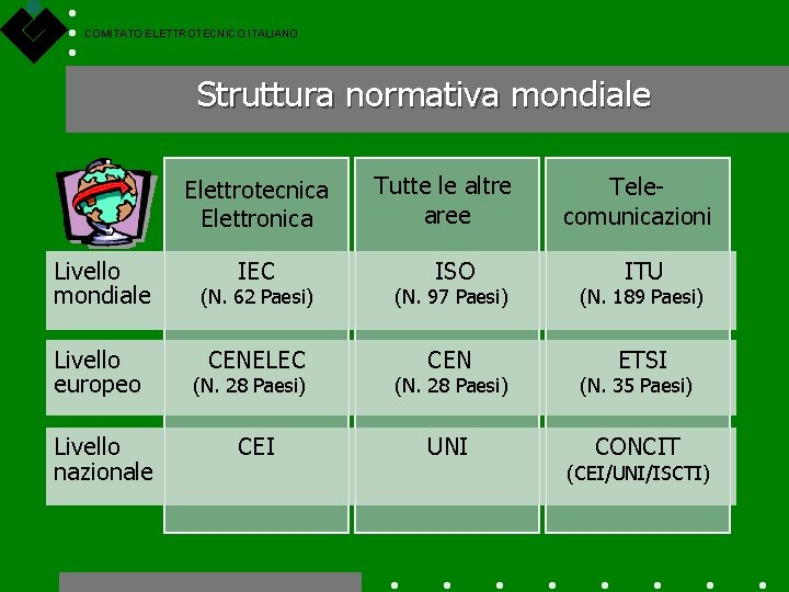 COMITATO ELETTROTECNICO ITALIANO Struttura normativa mondiale Elettrotecnica Elettronica Livello mondiale Livello europeo Livello nazionale