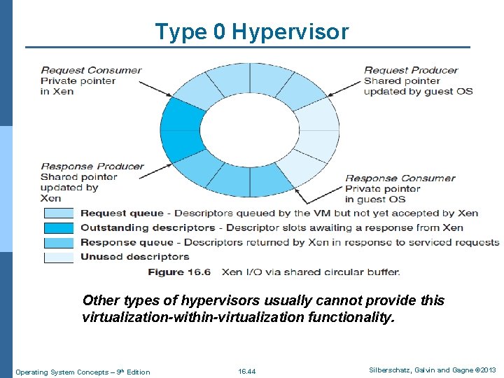 Type 0 Hypervisor Other types of hypervisors usually cannot provide this virtualization-within-virtualization functionality. Operating