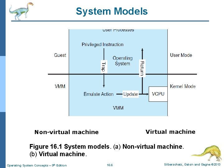 System Models Virtual machine Non-virtual machine Figure 16. 1 System models. (a) Non-virtual machine.