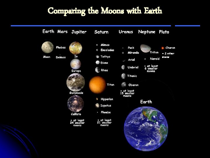 Comparing the Moons with Earth 