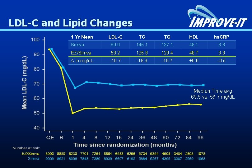 LDL-C and Lipid Changes 1 Yr Mean LDL-C TC TG HDL hs. CRP Simva