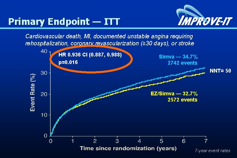 Primary Endpoint — ITT Cardiovascular death, MI, documented unstable angina requiring rehospitalization, coronary revascularization