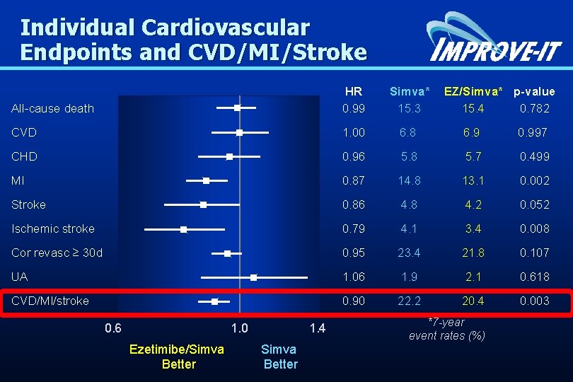 Individual Cardiovascular Endpoints and CVD/MI/Stroke HR 0. 99 Simva* 15. 3 1. 00 6.