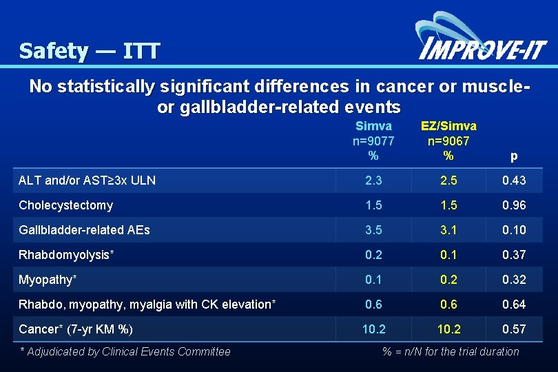 Safety — ITT No statistically significant differences in cancer or muscle- or gallbladder-related events