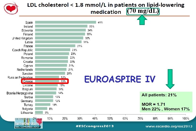 (70 mg/d. L) EUROASPIRE IV 