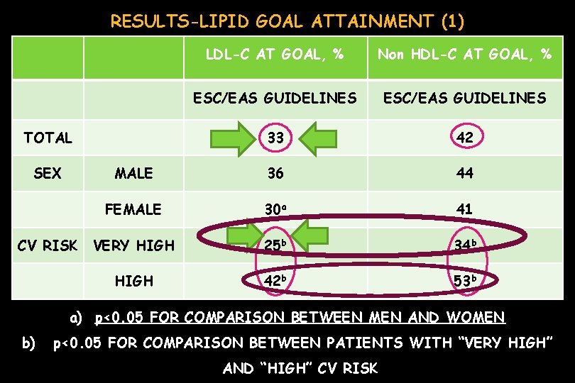 RESULTS-LIPID GOAL ATTAINMENT (1) LDL-C AT GOAL, % Non HDL-C AT GOAL, % ESC/EAS