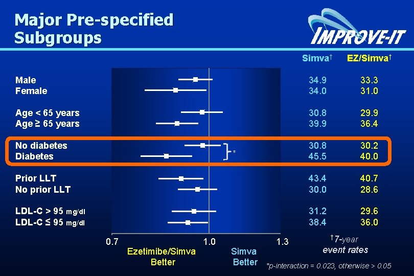 Major Pre-specified Subgroups Simva† 34. 9 34. 0 30. 8 39. 9 30. 8