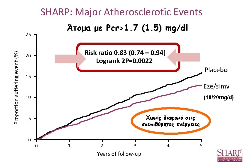 SHARP: Major Atherosclerotic Events Άτομα με Pcr>1. 7 (1. 5) mg/dl Proportion suffering event