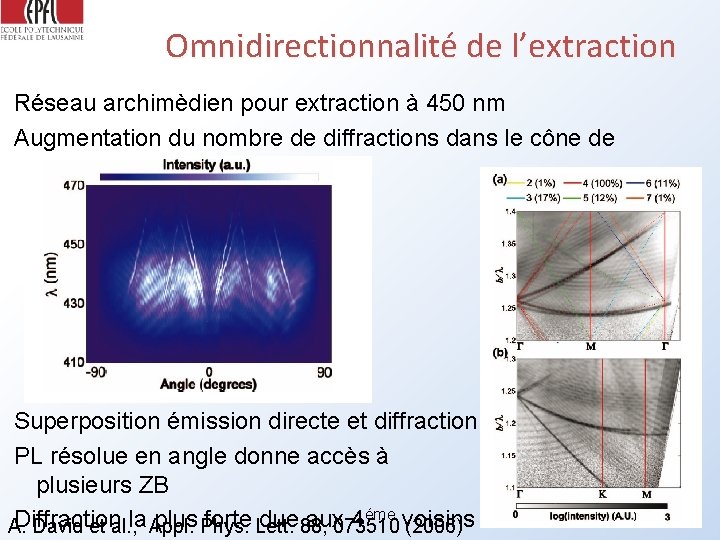 Omnidirectionnalité de l’extraction Réseau archimèdien pour extraction à 450 nm Augmentation du nombre de