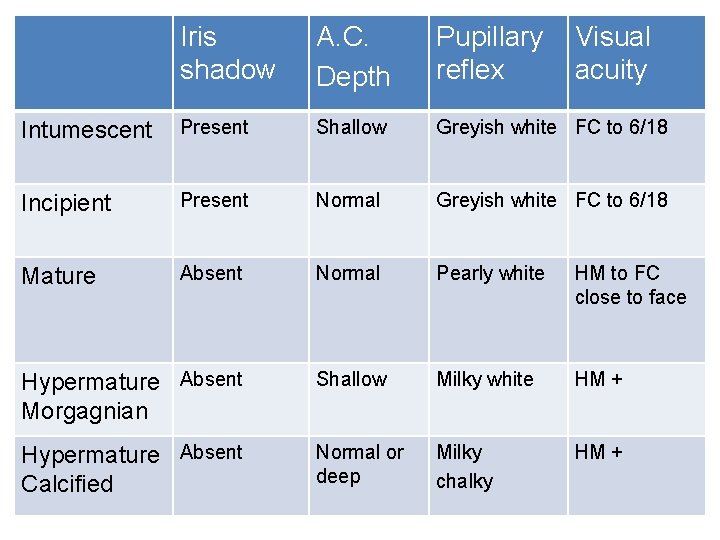 Iris shadow A. C. Depth Pupillary reflex Visual acuity Intumescent Present Shallow Greyish white