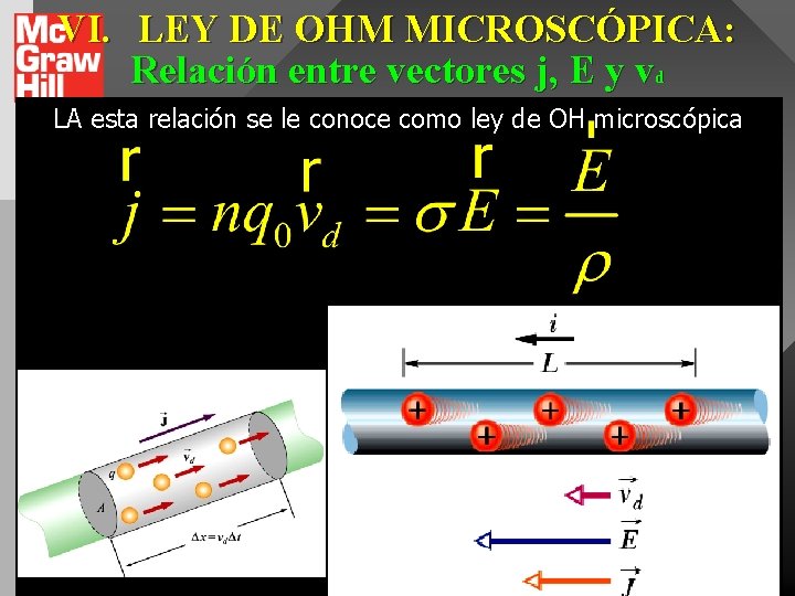 VI. LEY DE OHM MICROSCÓPICA: Relación entre vectores j, E y vd LA esta