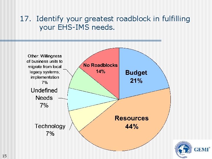 17. Identify your greatest roadblock in fulfilling your EHS-IMS needs. 15 