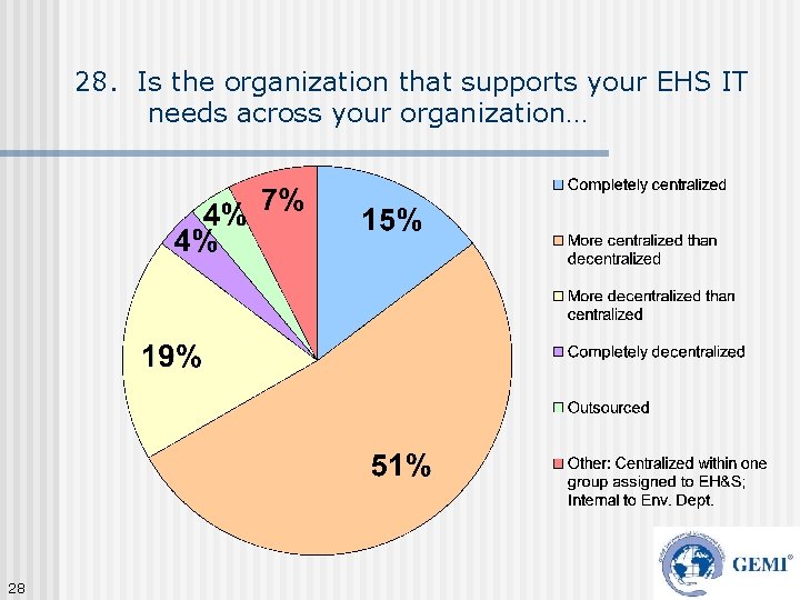 28. Is the organization that supports your EHS IT needs across your organization… 28