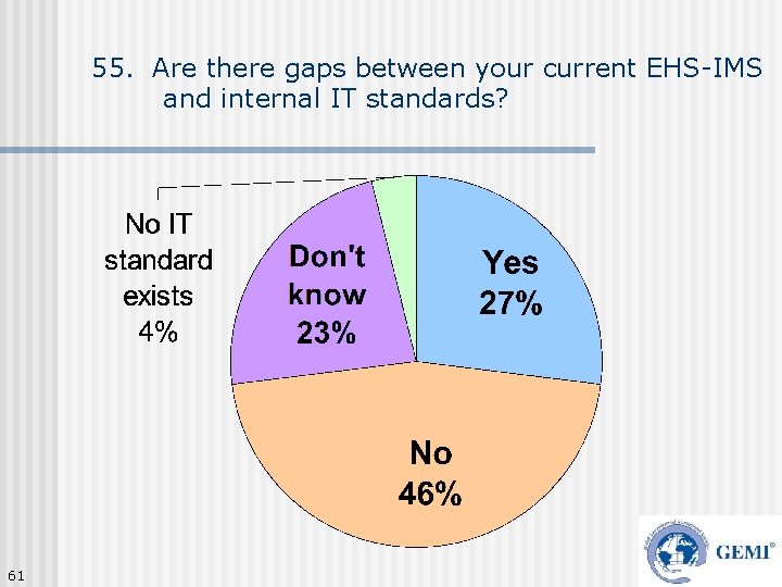 55. Are there gaps between your current EHS-IMS and internal IT standards? 61 