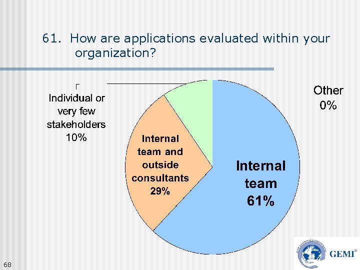 61. How are applications evaluated within your organization? 68 