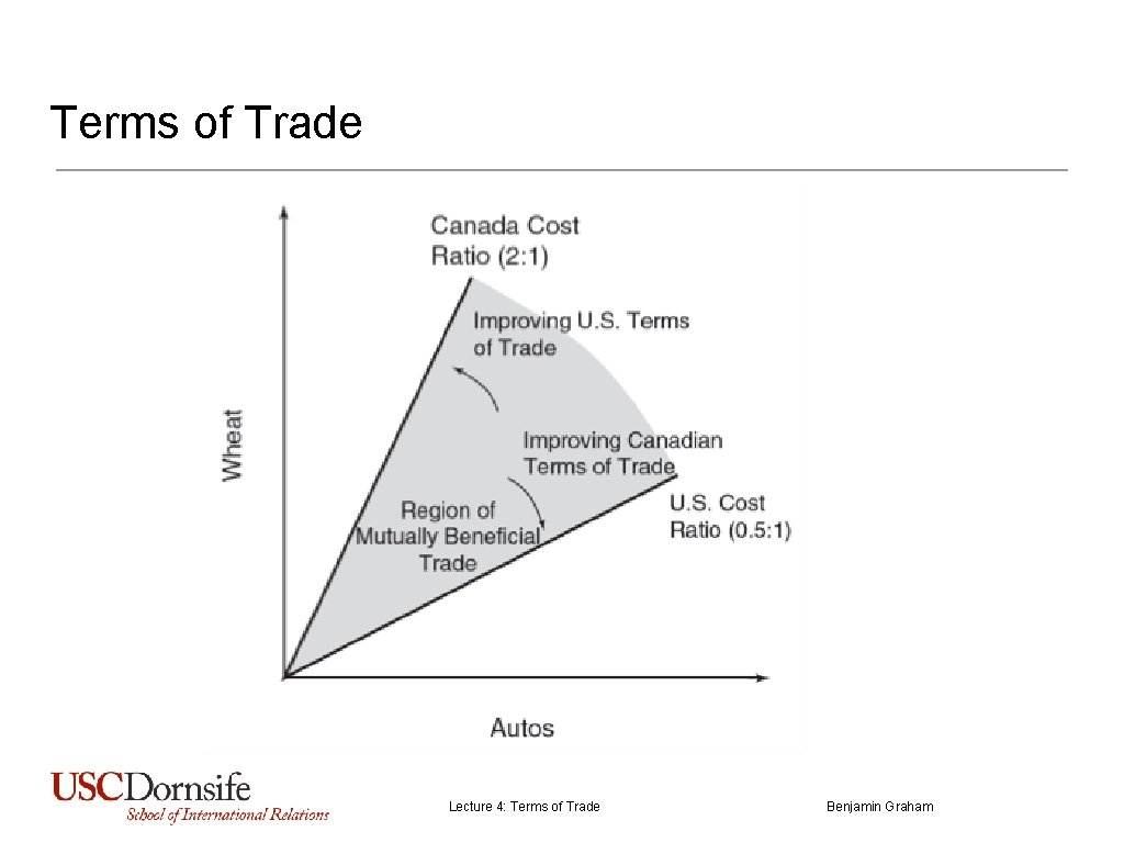 Terms of Trade Lecture 4: Terms of Trade Benjamin Graham 