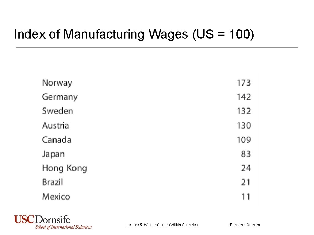 Index of Manufacturing Wages (US = 100) Lecture 5: Winners/Losers Within Countries Benjamin Graham
