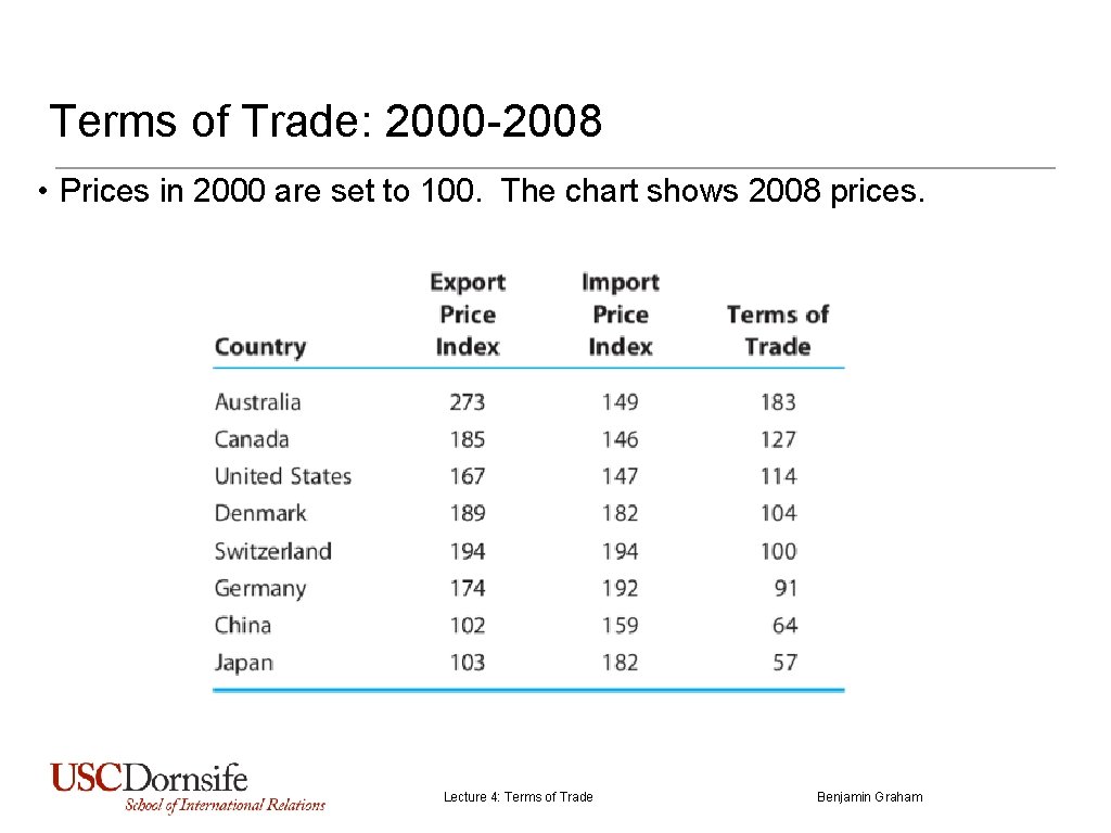 Terms of Trade: 2000 -2008 • Prices in 2000 are set to 100. The