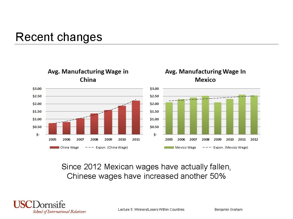 Recent changes Since 2012 Mexican wages have actually fallen, Chinese wages have increased another