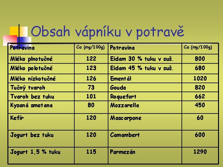 Obsah vápníku v potravě Potravina Ca (mg/100 g) Mléko plnotučné 122 Eidam 30 %