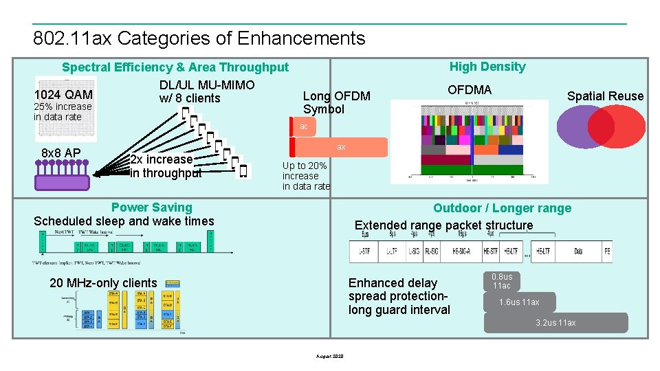 802. 11 ax Categories of Enhancements Spectral Efficiency & Area Throughput DL/UL MU-MIMO 1024