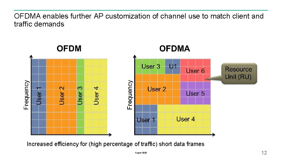 OFDMA enables further AP customization of channel use to match client and traffic demands