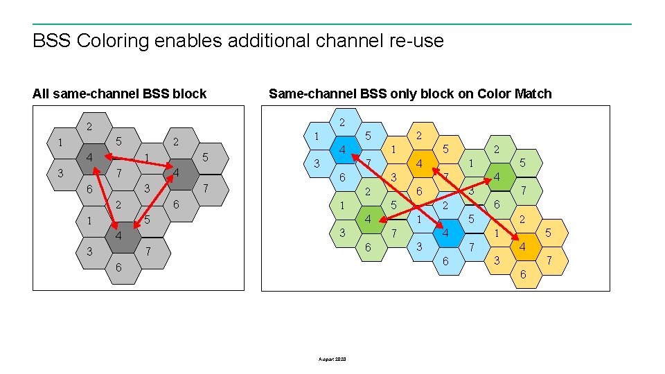BSS Coloring enables additional channel re-use All same-channel BSS block 2 2 3 5