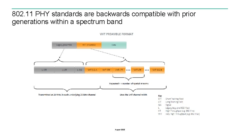 802. 11 PHY standards are backwards compatible with prior generations within a spectrum band