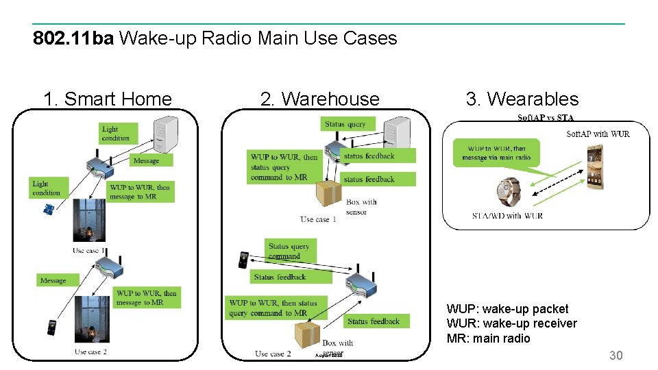 802. 11 ba Wake-up Radio Main Use Cases 1. Smart Home 2. Warehouse 3.