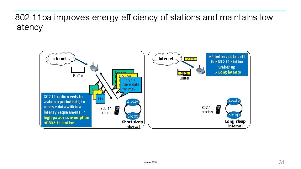 802. 11 ba improves energy efficiency of stations and maintains low latency Internet Buffer