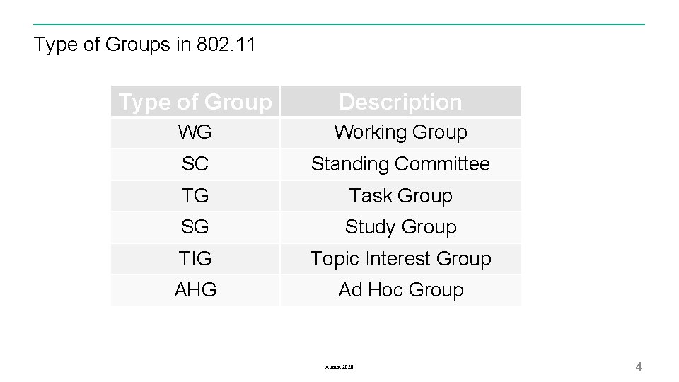 Type of Groups in 802. 11 Type of Group Description WG Working Group SC