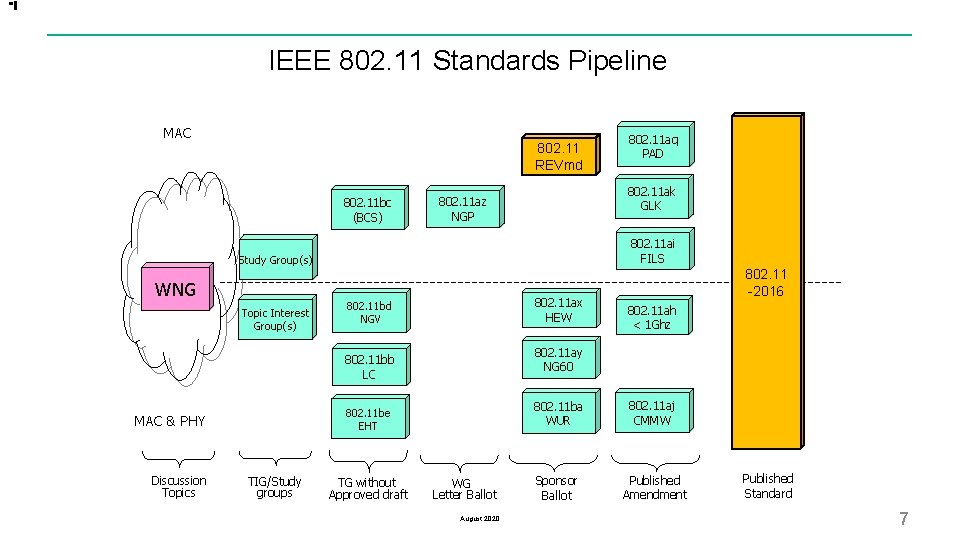 IEEE 802. 11 Standards Pipeline MAC 802. 11 REVmd 802. 11 bc (BCS) 802.