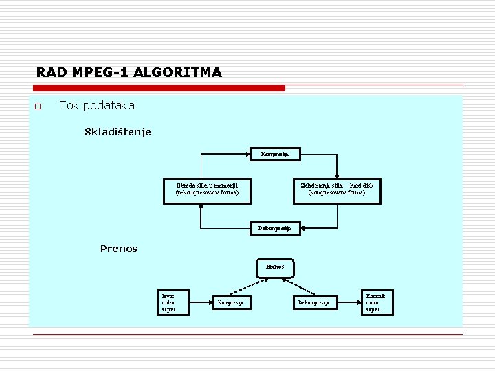 RAD MPEG-1 ALGORITMA o Tok podataka Skladištenje Kompresija Obrada slike u memoriji (nekompresovana forma)