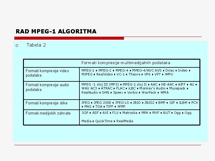 RAD MPEG-1 ALGORITMA o Tabela 2 Formati kompresije multimedijalnih podataka Formati kompresije video podataka