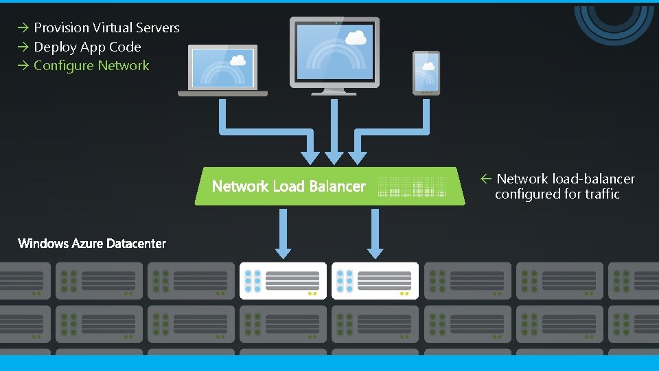  Provision Virtual Servers Deploy App Code Configure Network load-balancer configured for traffic 