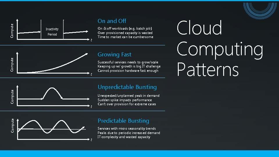 Compute Inactivity Period t On & off workloads (e. g. batch job) Over provisioned